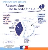Le contrôle continu dans le nouveau baccalauréat