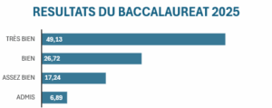 Baccalauréat : près de 50% de mentions TB, bravo à nos élèves !