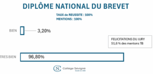 Diplôme National du Brevet 2025 : une réussite remarquable pour nos collégiens !