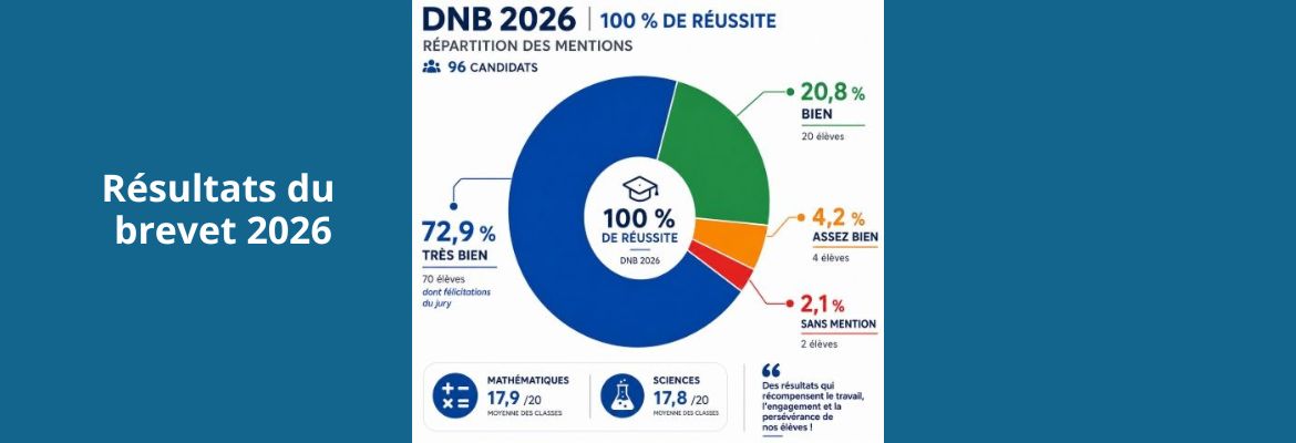 Diplôme national du brevet 2026 : des résultats à la hauteur de l&rsquo;engagement de nos élèves